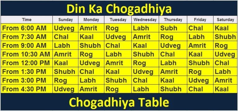 Choghadiya - Choghadiya Today, Today Choghadiya Shubh Muhurat