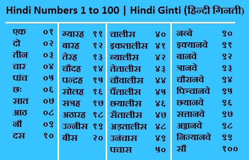 Hindi Numbers 1 To 100 Hindi Ginti Hindi Counting